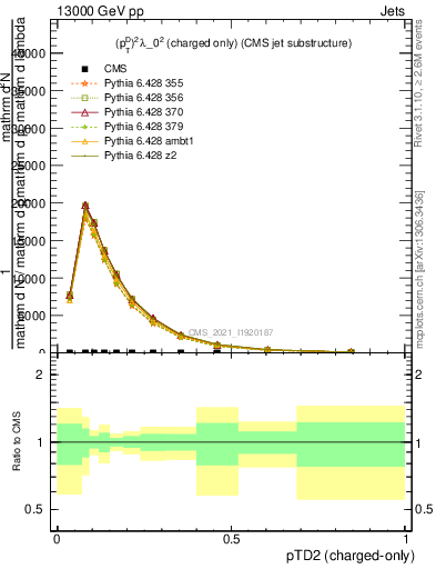 Plot of j.ptd2.c in 13000 GeV pp collisions