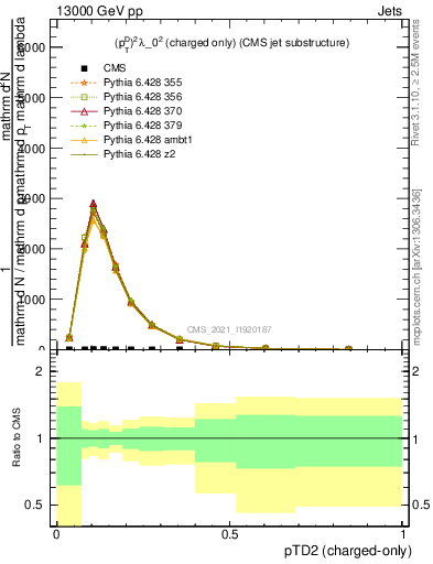 Plot of j.ptd2.c in 13000 GeV pp collisions