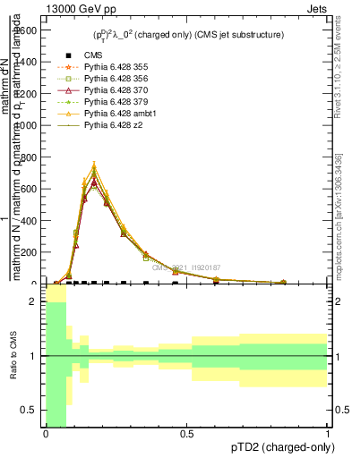 Plot of j.ptd2.c in 13000 GeV pp collisions