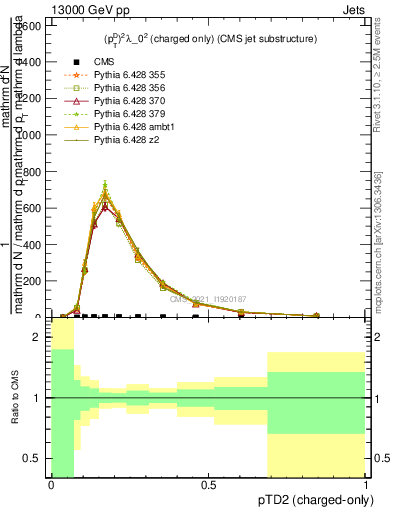 Plot of j.ptd2.c in 13000 GeV pp collisions