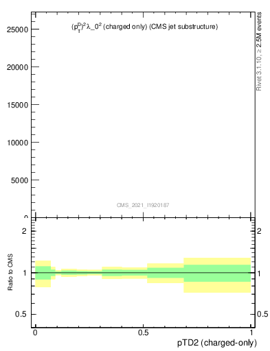 Plot of j.ptd2.c in 13000 GeV pp collisions