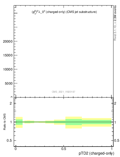 Plot of j.ptd2.c in 13000 GeV pp collisions