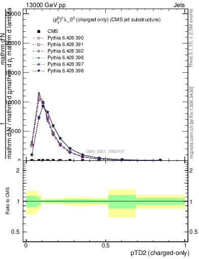 Plot of j.ptd2.c in 13000 GeV pp collisions