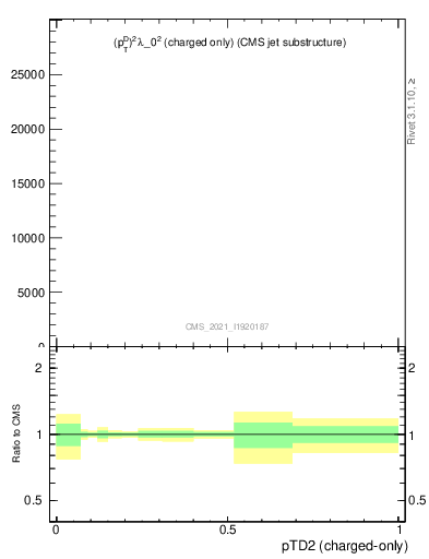 Plot of j.ptd2.c in 13000 GeV pp collisions