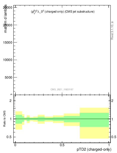 Plot of j.ptd2.c in 13000 GeV pp collisions