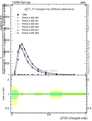 Plot of j.ptd2.c in 13000 GeV pp collisions