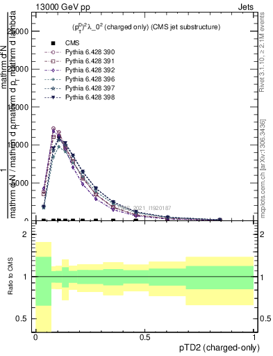 Plot of j.ptd2.c in 13000 GeV pp collisions