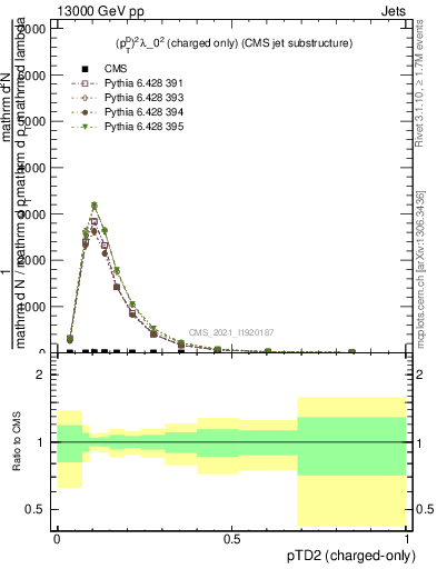Plot of j.ptd2.c in 13000 GeV pp collisions