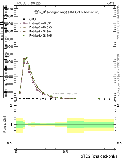 Plot of j.ptd2.c in 13000 GeV pp collisions