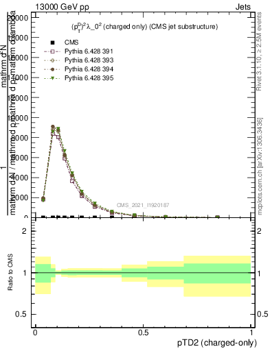 Plot of j.ptd2.c in 13000 GeV pp collisions