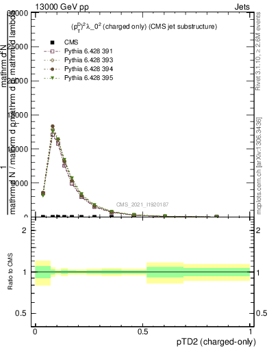 Plot of j.ptd2.c in 13000 GeV pp collisions