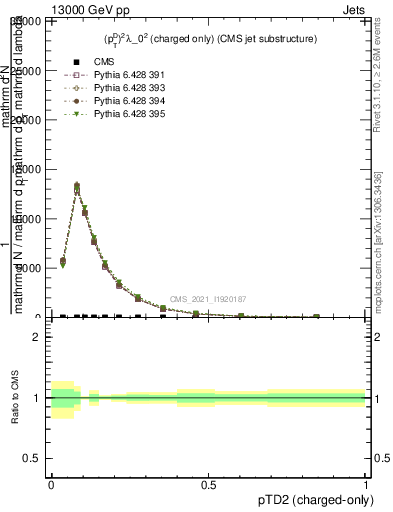 Plot of j.ptd2.c in 13000 GeV pp collisions