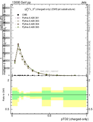 Plot of j.ptd2.c in 13000 GeV pp collisions