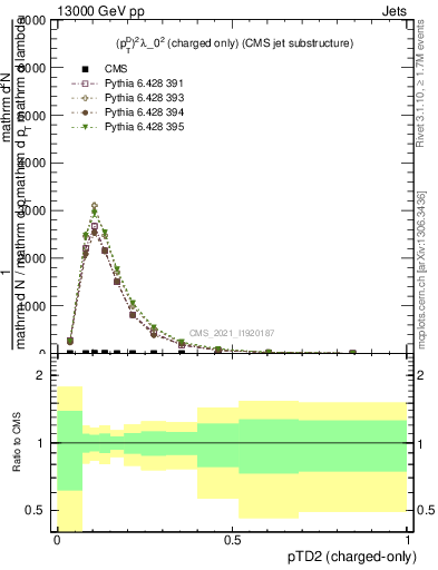 Plot of j.ptd2.c in 13000 GeV pp collisions