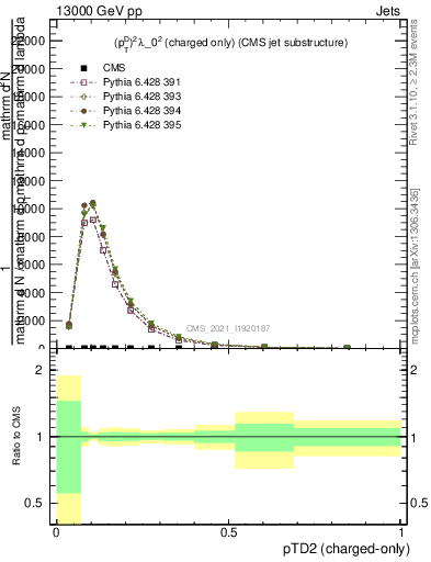 Plot of j.ptd2.c in 13000 GeV pp collisions