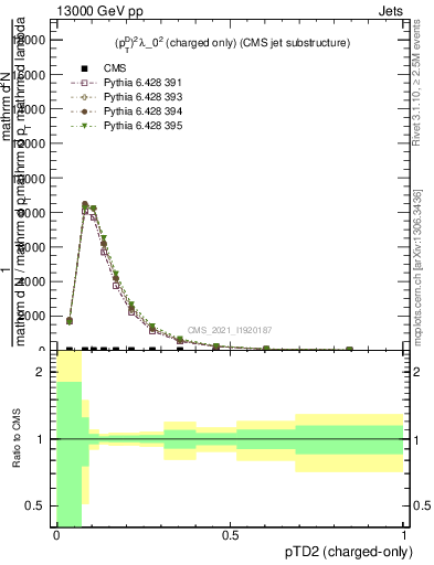 Plot of j.ptd2.c in 13000 GeV pp collisions