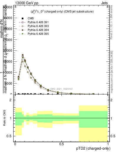 Plot of j.ptd2.c in 13000 GeV pp collisions