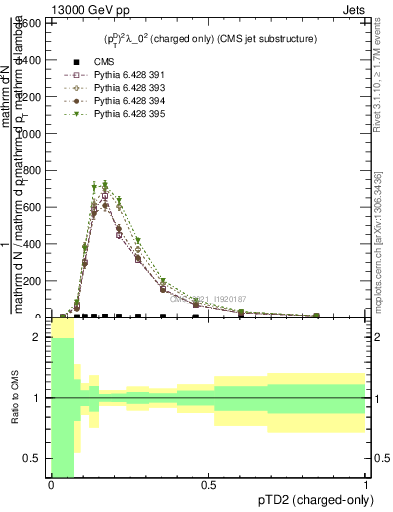 Plot of j.ptd2.c in 13000 GeV pp collisions