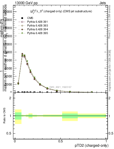 Plot of j.ptd2.c in 13000 GeV pp collisions