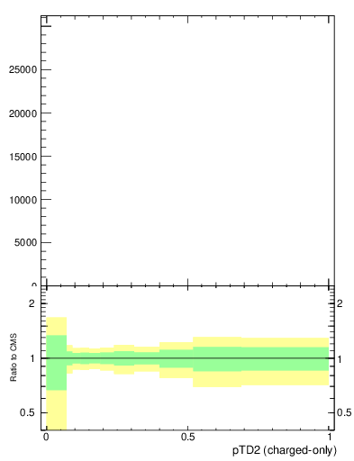 Plot of j.ptd2.c in 13000 GeV pp collisions