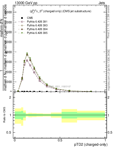 Plot of j.ptd2.c in 13000 GeV pp collisions