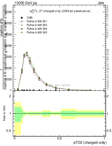 Plot of j.ptd2.c in 13000 GeV pp collisions