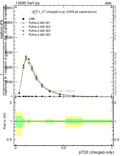 Plot of j.ptd2.c in 13000 GeV pp collisions