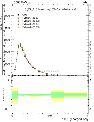 Plot of j.ptd2.c in 13000 GeV pp collisions