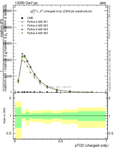 Plot of j.ptd2.c in 13000 GeV pp collisions
