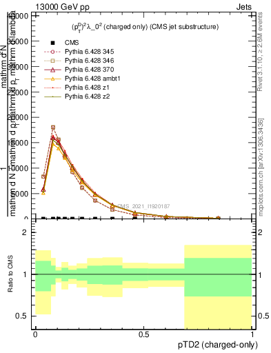 Plot of j.ptd2.c in 13000 GeV pp collisions