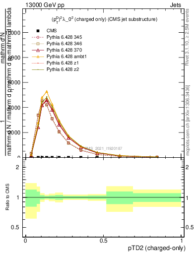 Plot of j.ptd2.c in 13000 GeV pp collisions
