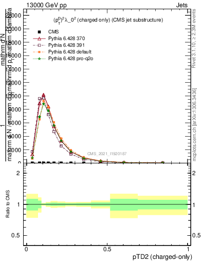 Plot of j.ptd2.c in 13000 GeV pp collisions