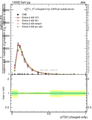 Plot of j.ptd2.c in 13000 GeV pp collisions