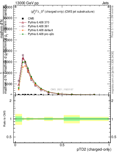 Plot of j.ptd2.c in 13000 GeV pp collisions