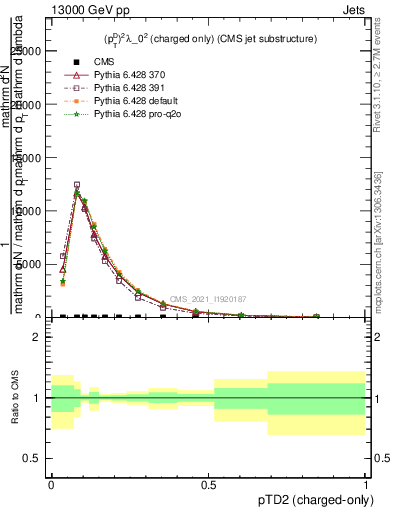 Plot of j.ptd2.c in 13000 GeV pp collisions