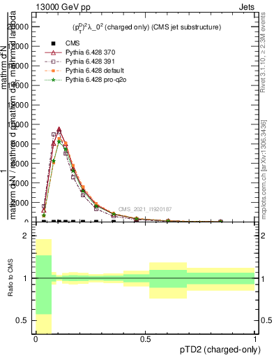 Plot of j.ptd2.c in 13000 GeV pp collisions