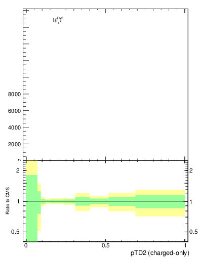 Plot of j.ptd2.c in 13000 GeV pp collisions