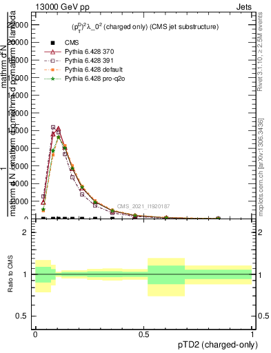 Plot of j.ptd2.c in 13000 GeV pp collisions