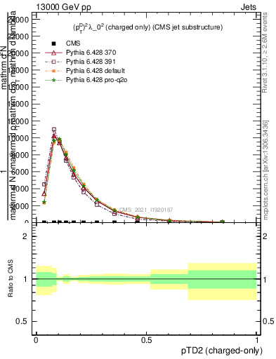 Plot of j.ptd2.c in 13000 GeV pp collisions