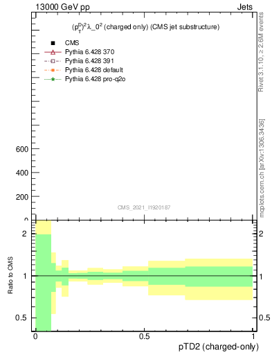 Plot of j.ptd2.c in 13000 GeV pp collisions