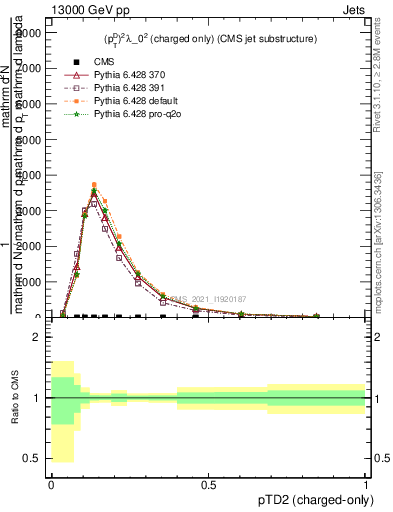 Plot of j.ptd2.c in 13000 GeV pp collisions
