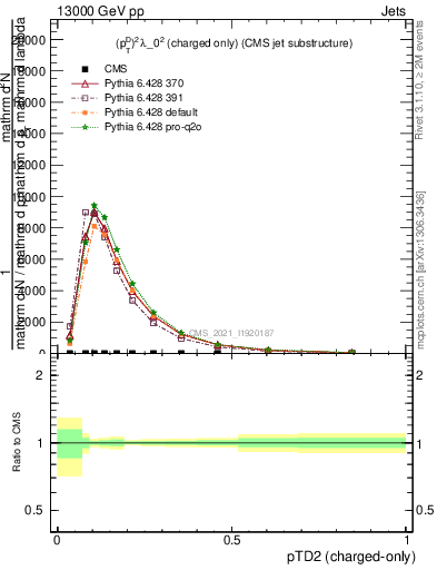 Plot of j.ptd2.c in 13000 GeV pp collisions