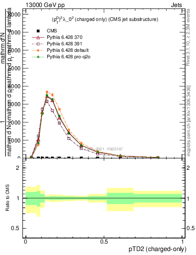 Plot of j.ptd2.c in 13000 GeV pp collisions