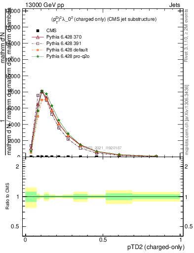 Plot of j.ptd2.c in 13000 GeV pp collisions