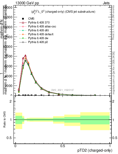 Plot of j.ptd2.c in 13000 GeV pp collisions