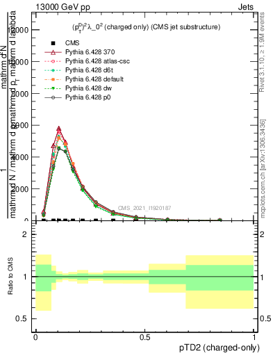 Plot of j.ptd2.c in 13000 GeV pp collisions