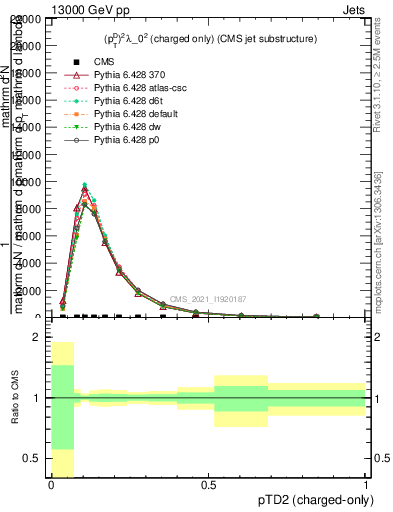 Plot of j.ptd2.c in 13000 GeV pp collisions