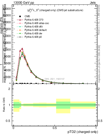 Plot of j.ptd2.c in 13000 GeV pp collisions