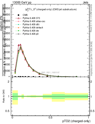Plot of j.ptd2.c in 13000 GeV pp collisions