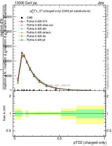 Plot of j.ptd2.c in 13000 GeV pp collisions